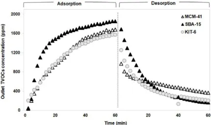 Fig. 3. Outlet TVOCs concentrations from the adsorption and desorption tests of activated alumina, aluminum silicate and  activated carbon at a dry condition