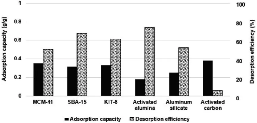 Fig. 11. Adsorption capacity and desorption efficiency of the adsorbents at a wet condition.