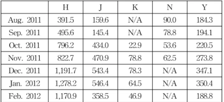 Fig.  3  Hourly  electric  power  consumption  of  each  month
