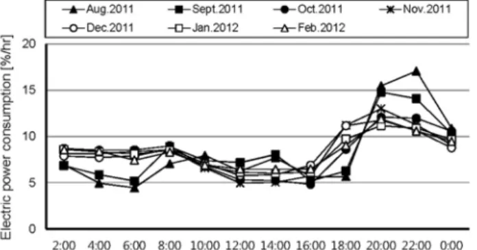 Fig.  10  Hourly  pattern  of  electric  power  consumption  of  whole  houses