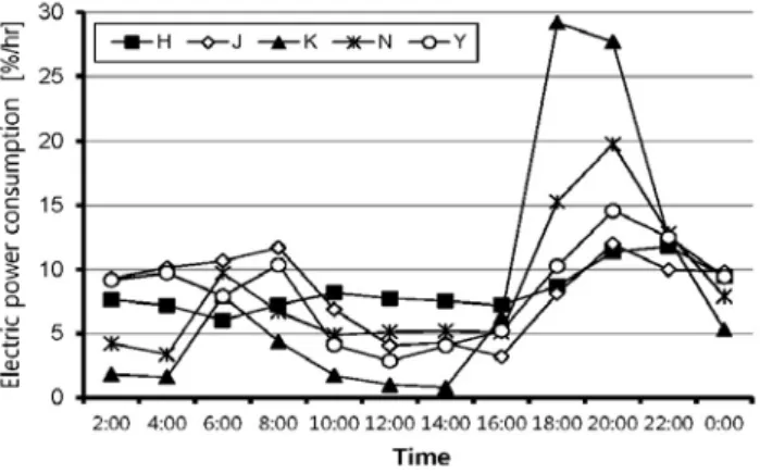 Fig.  11  Hourly  pattern  of  electric  power  consumption  of  whole  houses  in  weekdays