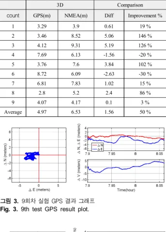 Table  5. 3D  error  result.