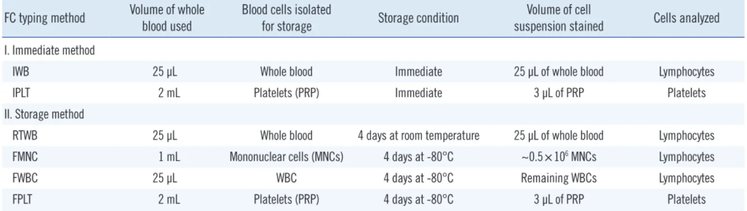 Table 1. Outline of the six different methods (two immediate and four storage) used for FC HLA-B27 typing  FC typing method Volume of whole 