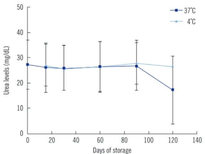 Fig. 1. Effect of storage of dried blood on urea levels. The figure  represents mean (+/-SD) blood urea levels measured after storage  of filter disc for 15, 30, 60 and 90 days at 37˚C and at 4˚C (N=20)