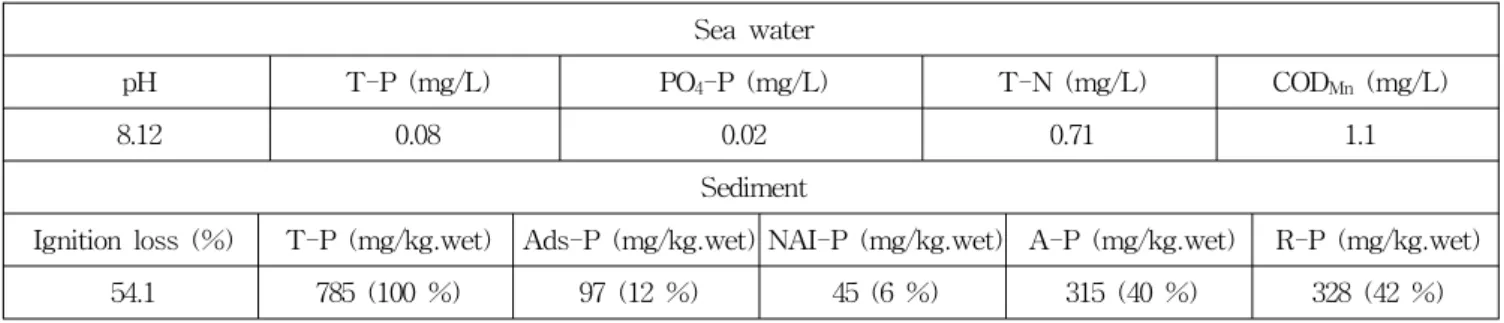 Table  1  Characteristics  of  sea  water  and  sediment