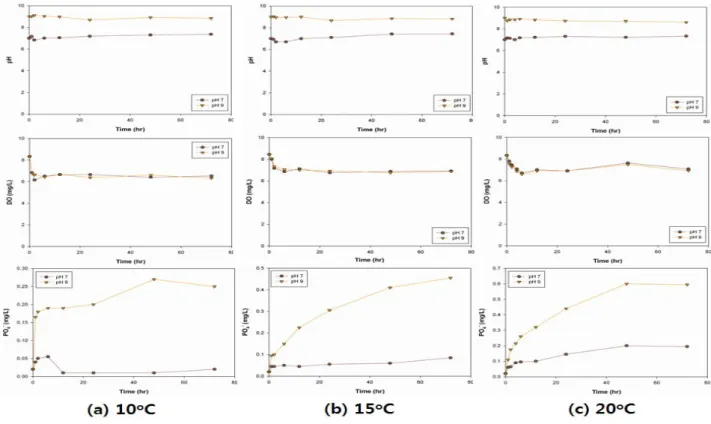 Fig.  1    pH,  DO,  and  PO4-P  profiles  in  aerobic  conditions  (DO  7±1  mg/L)