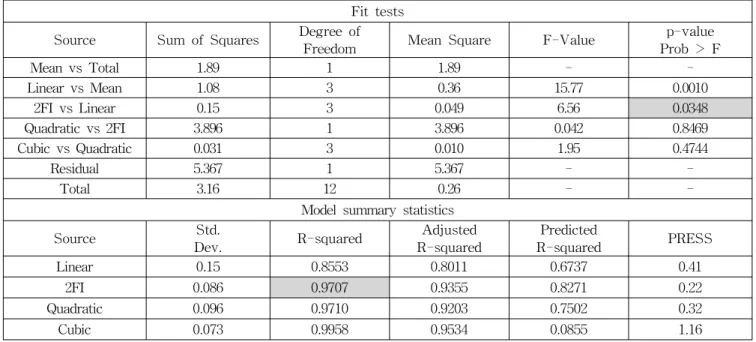 Table  2  Equilibrium  concentrations  and  first-order  rate  constants  for  phosphate  release  from  marine  sediment  to  seawater  at  different  pH  values,  temperatures,  and  dissolved  oxygen  levels Condition C eq  (mg/L) k  (mg/hr) R 2 Aerobic