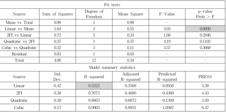 Table  4  Model  summary  statistics  for  the  effects  of  pH,  temperature,  and  DO  on  the  first-order  rate  constant  for  phosphate  release  from  marine  sediment  to  seawater