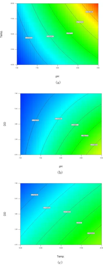 Fig.  3    Contour  lines  of  constant  equilibrium  concentration  for  phosphate  release  from  marine  sediment  to  seawater  (PO 4 -P  mg  /L)  versus  (a)  pH  and  temperature  at  DO  2.0  mg/L,  (b)  pH  and  DO  at  14℃,  and  (c)  temperature 