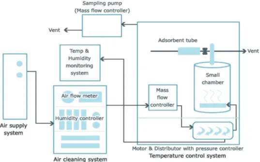 Table 1. Operation condition of thermal desorption and GC/MS analysis.