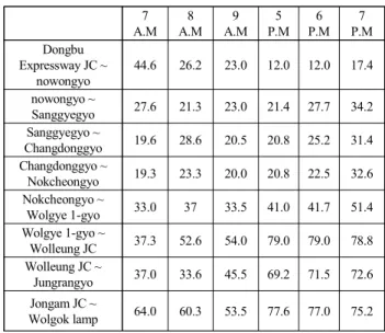 Table  3.  The  average  speed  of  the  car  in  the  route  2                for  various  time  zones  (unit  :  km/h)    (Source  :                    Gyeong  gi-do  Traffic  Information  Center).