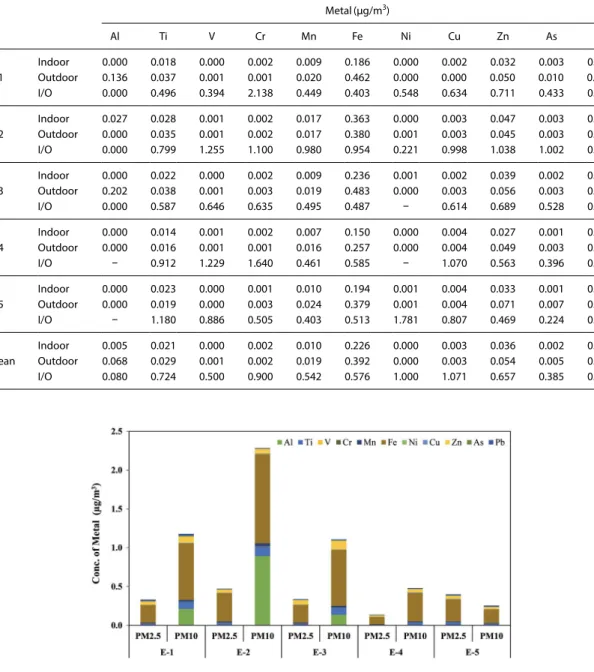 Fig. 5. Metal concentration in PM 2.5  and PM 10  for test schools.