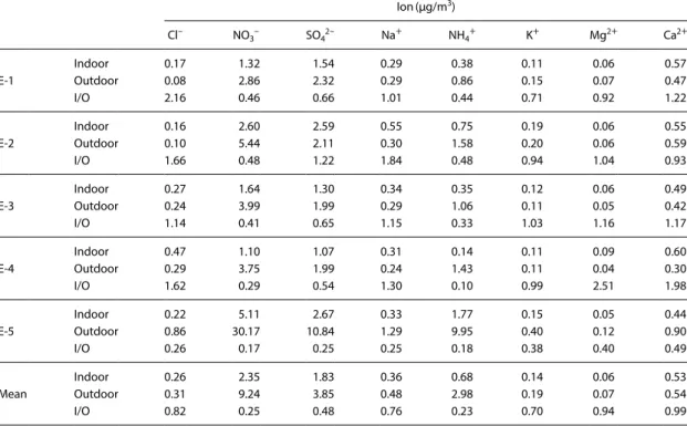 Table 3. Ions concentration of PM 2.5 . 
