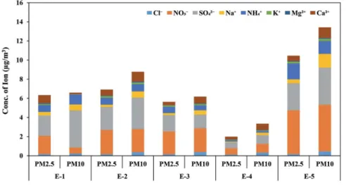 Fig. 6. Ion concentration of PM 2.5  and PM 10  for test schools.