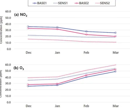 Table 6. NO X -to-nitrate conversion rates for the diesel vehicle emissions in the SMA under different NO X  conditions during  the period of December 2019~March 2020.
