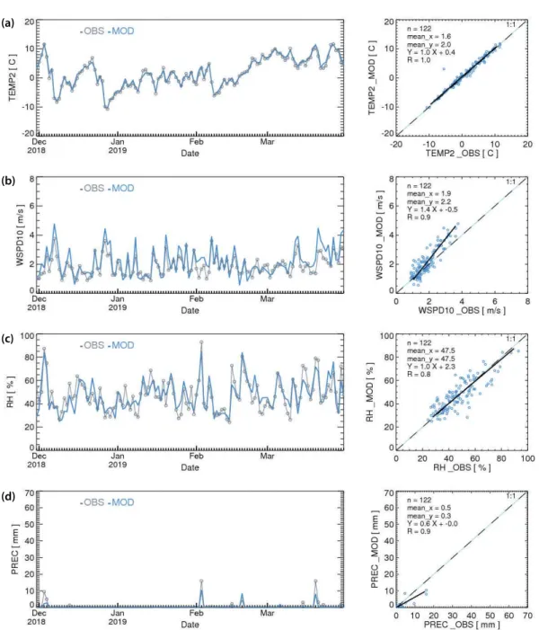Fig. S1. The time series and scatters of observed and simulated daily mean (a) 2-m temperature, (b) 10-m wind speed, (c) rela- rela-tive humidity, and (d) precipitation at the Seoul weather station during the simulation period of December 2018 to March  20