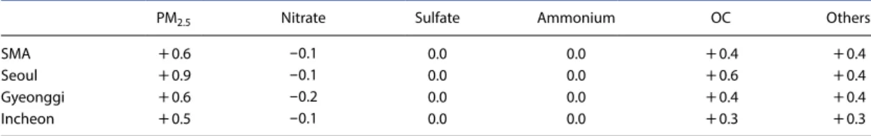 Table S1. The impact of diesel vehicles on PM 2.5  concentrations during the 2018 simulation period