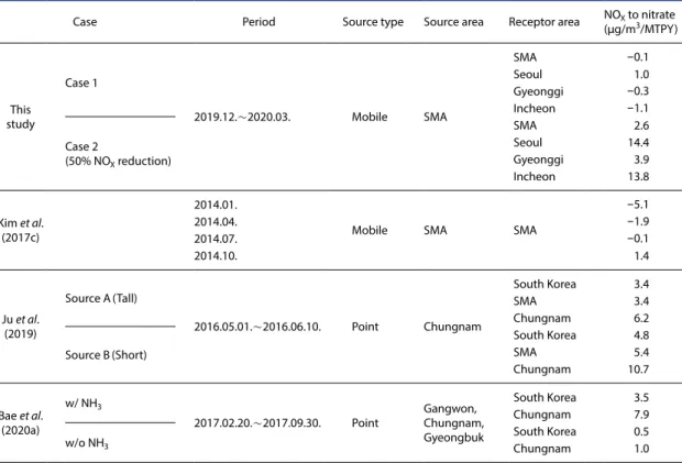 Table S2. NO X -to-nitrate conversion rates of diesel vehicle from this study, and those of other source types from other studies.