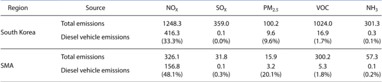 Table 2. WRF and CMAQ simulation configuration used in this study.