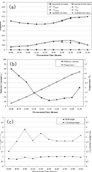 Fig.  4  (a)  Measured  backscattering  and  result  of  the  modeling,  (b)  Gradients  of  the  dielectric  constant  of  ice  surface  and  air  temperature,  (c)  Gradients  of  rms  height  and  correlation  length  of  the  ice  surface