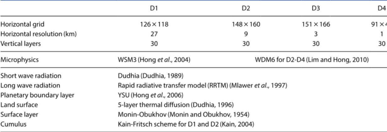 Table 1. Details of the grids and physical options used in the WRF model.