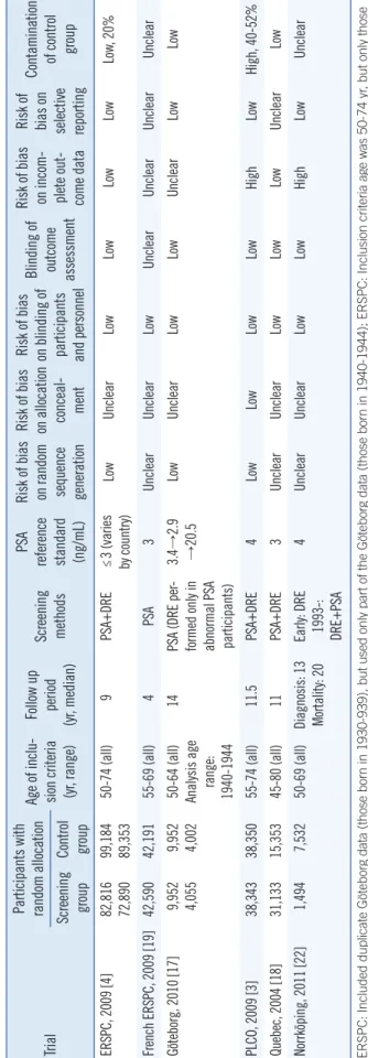 Table 1. Comparison of the included randomized controlled trials  (RCTs) Ilic (2010) [6] Djulbegovic(2010) [5] RCTs included in this study ERSPC, 2009 [4] O  O  O  Norrköping, 2011 [22] X  X  O 