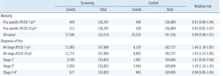 Table 3. Effects of total prostate-specific antigen (tPSA) screening on mortality and diagnosis