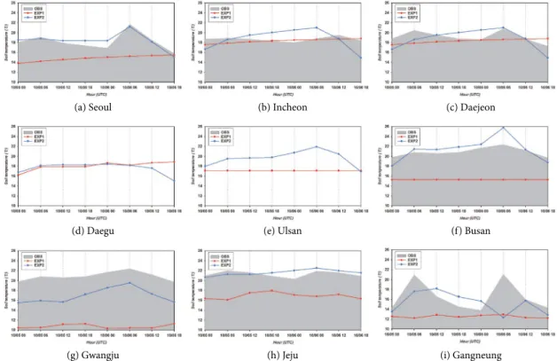 Fig. 6. Comparison of soil temperature at 5 cm depth. The gray area, red line, and blue line shows the observed value and the  results of EXP1, EXP2, respectively.