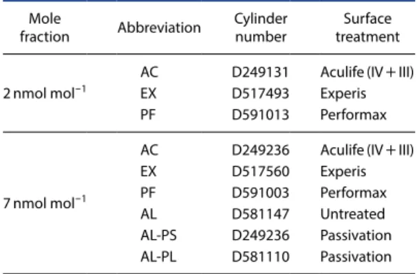 Table 1. Cylinder types with inner surface treatments.