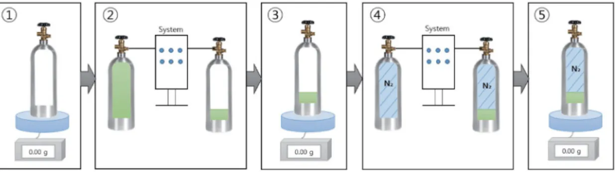 Fig. 1. Gravimetric method for preparing primary reference gas mixtures (PRMs).