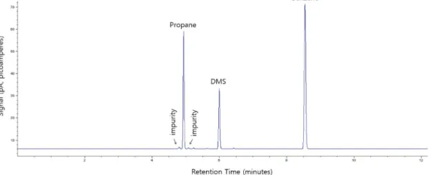 Fig. 3. A chromatogram of 7 nmol mol -1  DMS PRM analyzed by GC-FID with pre-concentrator.
