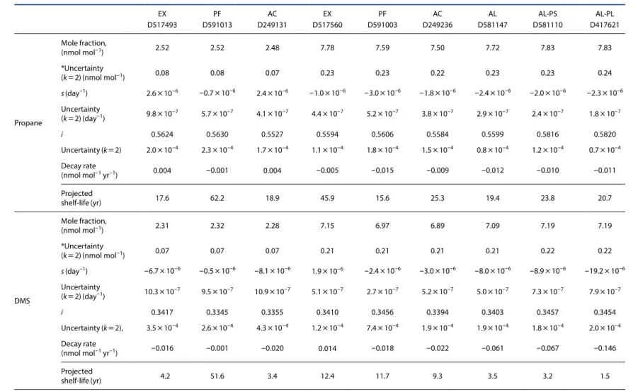 Table 3. Summary of linear regression results.