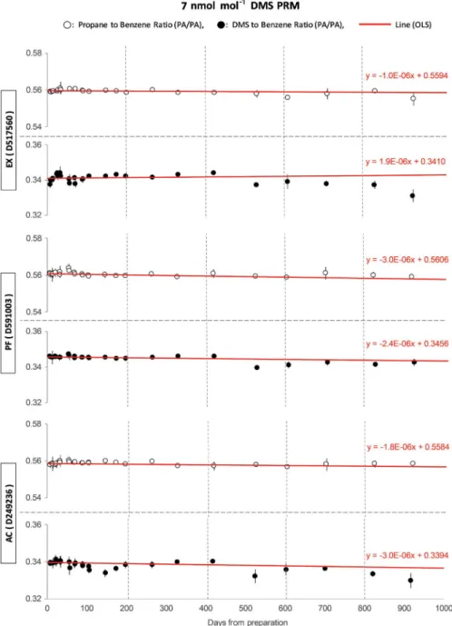 Fig. 5. Long-term stability of the 7 nmol mol -1  DMS PRM. Error bars represent expanded uncertainty (k =2) of DMS-to- DMS-to-Benzene ratios.