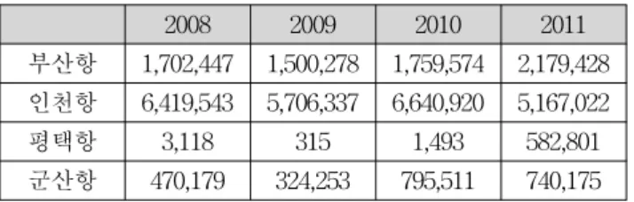 Table  1  Core  ports'  capability  for  grain  volume