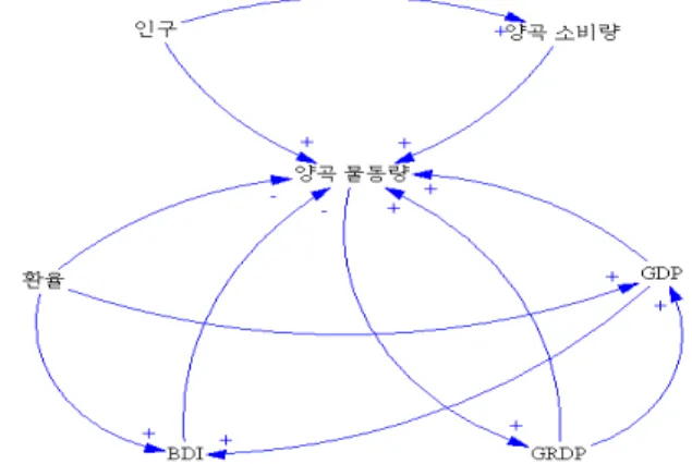 Fig.  1  Causal  loop  diagram  for  grain  volumes  in  Incheon  port 인천항에서  처리되는  양곡화물은  대부분이  해외에서  수입 되고  있으며  주로  국민들의  식용을  목적으로  한다