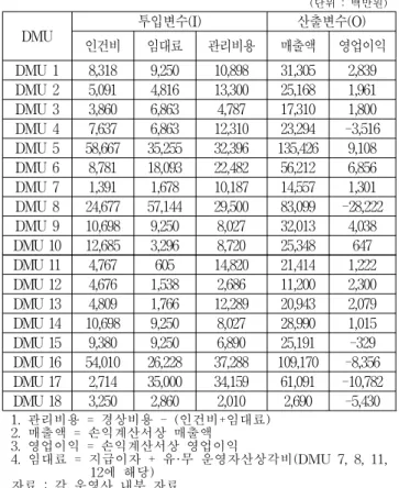 Table  4  The  efficiency  analysis  data  in  2009