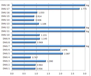 Table  6  Improvement  directions  for  inefficient  terminals  using  CCR  model                          　              (단위  :  백만원)
