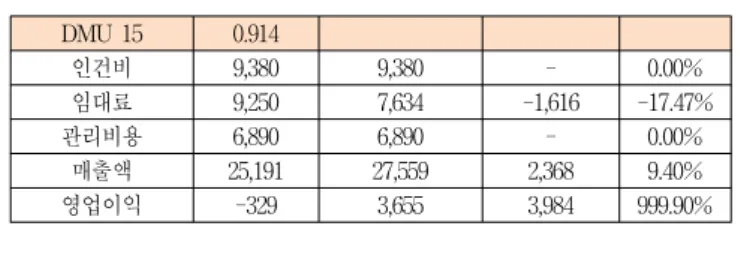 Table  7  Improvement  directions  for  inefficient  terminals  using  BCC  model                                        (단위  :  백만원) (단위  :  백만원)5