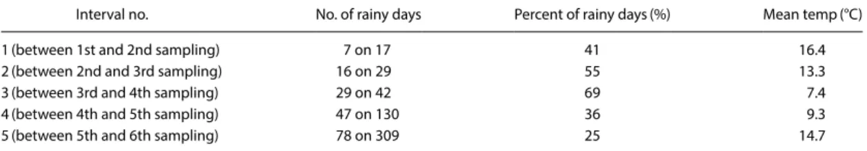 Table 11. Parameters of the measurement of Loreto (Wang et al., 2017).
