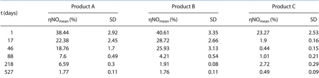 Fig. 1. Results of NO x  removal efficiency in previous studies.