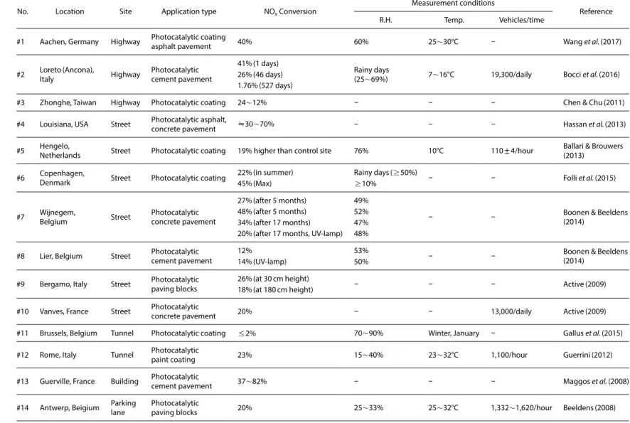 Table 1. Application cases of photocatalytic product in field.