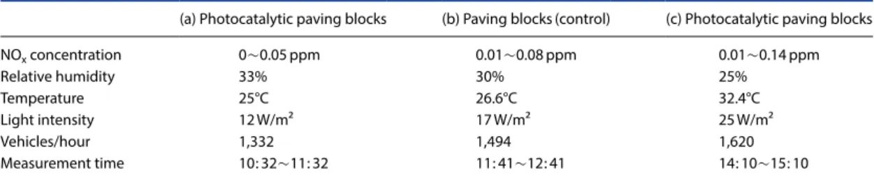 Table 4. Average NO x /CO 2  ratio from both sites for the two campaigns with photocatalytically active tunnel surfaces and  with lamps on (Gallus et al., 2015)