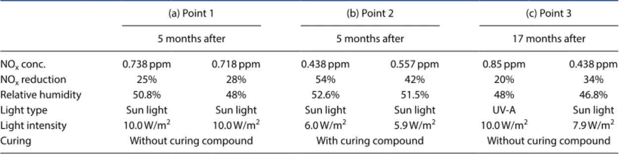 Table 6. Parameters of the measurement and NO x  reduction of Wijnegem (Boonen and Beeldens, 2014).