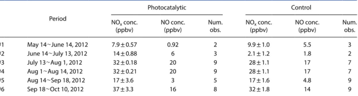 Table 8. NO x  concentration of passive samplers in photocatalytic and control test sections (above 30 cm) (Sikkema, 2013).