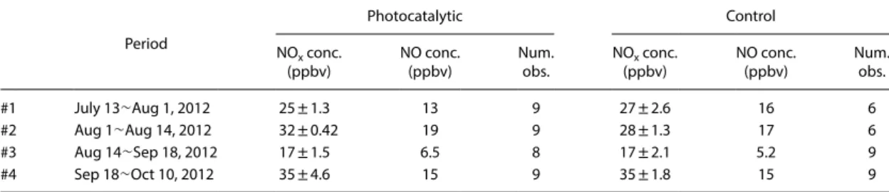 Table 10. Nitrate concentration (mg/L) of treated/untreated section and NO removed concentration (Hassan et al., 2013).