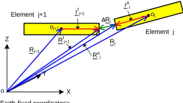 Fig.  5  Relationship  between  rotational  motion  and  tension
