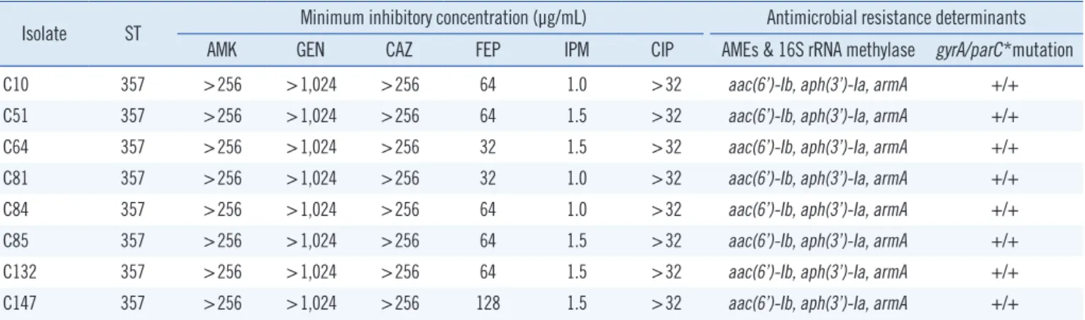 Table 2. Properties of multidrug-resistant A. baumannii strains isolated from a neonatal intensive care unit