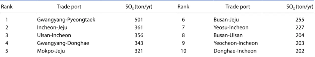 Table 15. Marine emissions of SO x  for cargo ships by major course (ocean-going) of trade port.