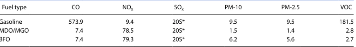 Table 1. Emission factors for ship emissions.  (Unit: kg/ton fuel)