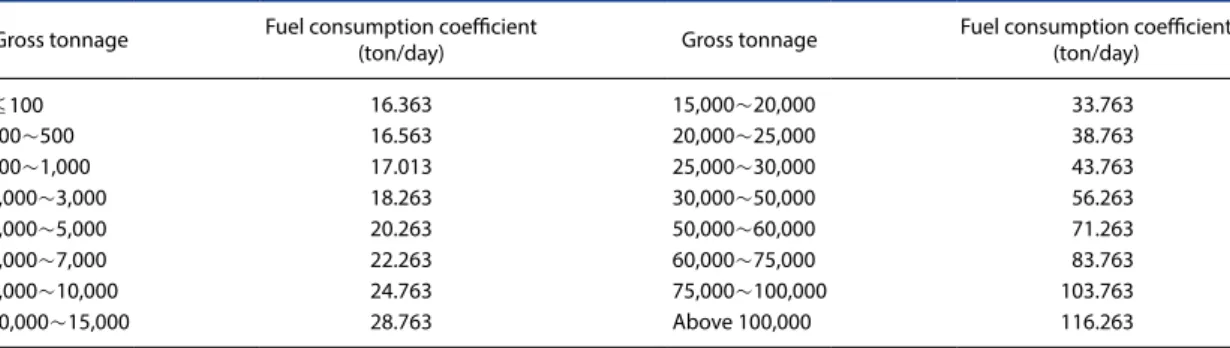 Table 5. Specific fuel oil consumption of main engine using the inventory model.  (Unit: g/kW·h)